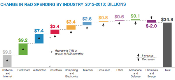 Booz RD Spending in industry